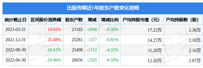 出版传媒(601999)3月31日股东户数2.32万户，较上期减少8.3%