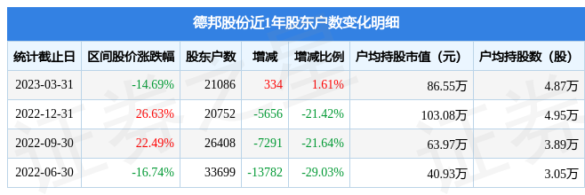 德邦股份(603056)3月31日股东户数2.11万户，较上期增加1.61%