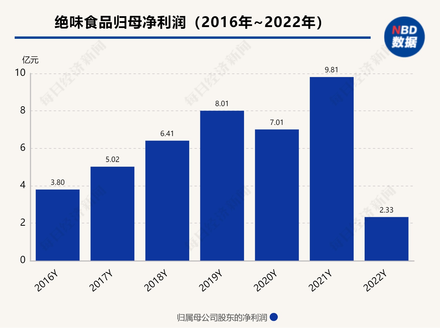 绝味食品交上市后最差年报，净利下滑7成 董事长等人因关联交易未披露被处罚