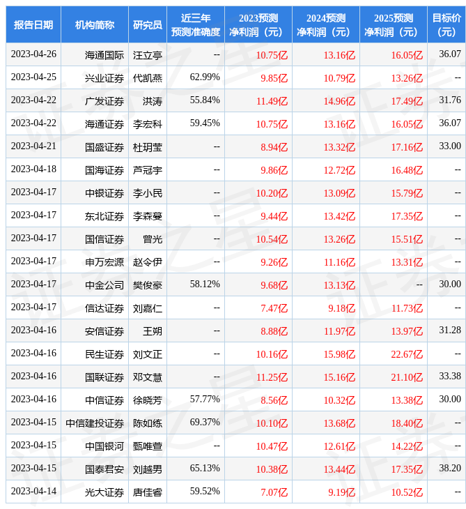 华福证券：给予王府井买入评级，目标价位38.42元