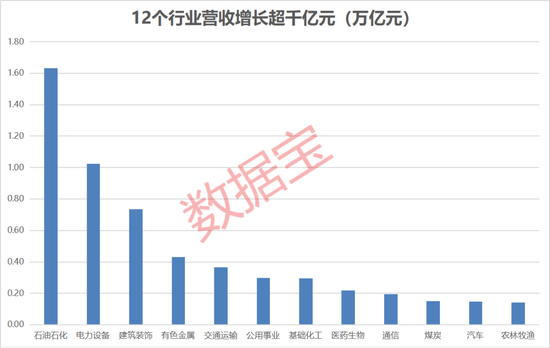 A股最赚钱公司出炉！石化双雄开启“3”时代，新老能源携手发力，医药“霸榜”营收增速榜 第1张