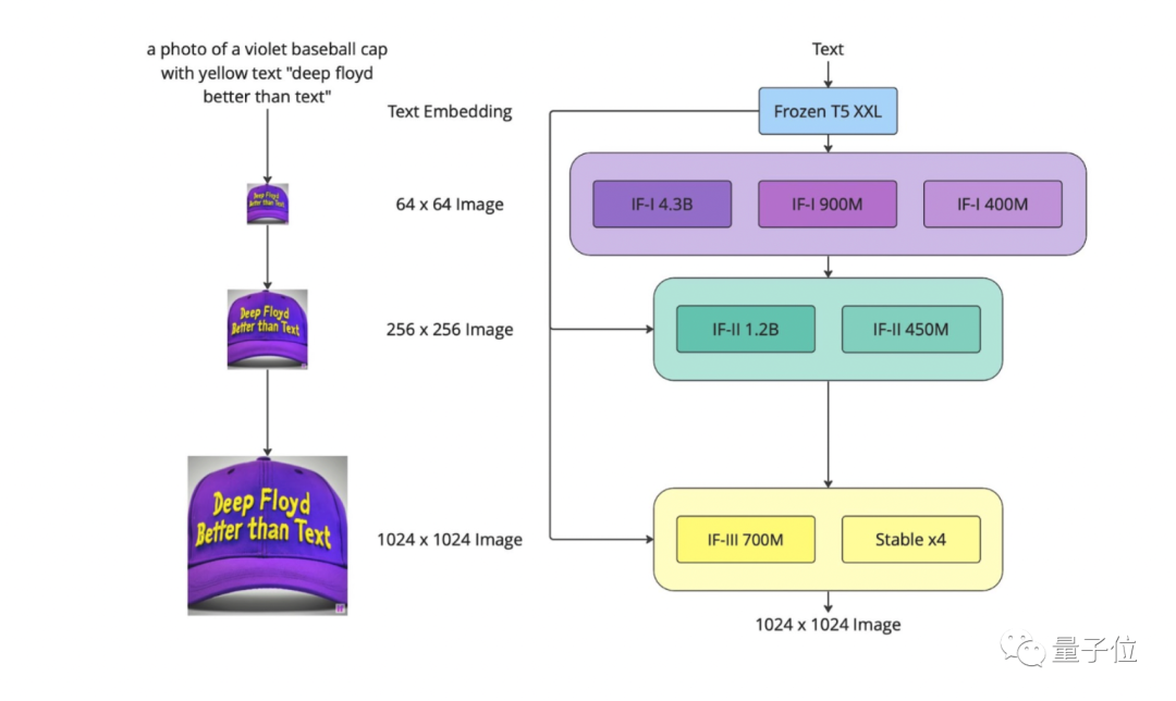 Stable Diffusion团队放大招！新绘画模型直出AI海报，实现像素级图像生成 第10张