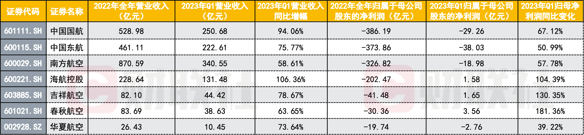 五一火爆民航业加快复苏 航司全面扭亏还看暑运旺季？