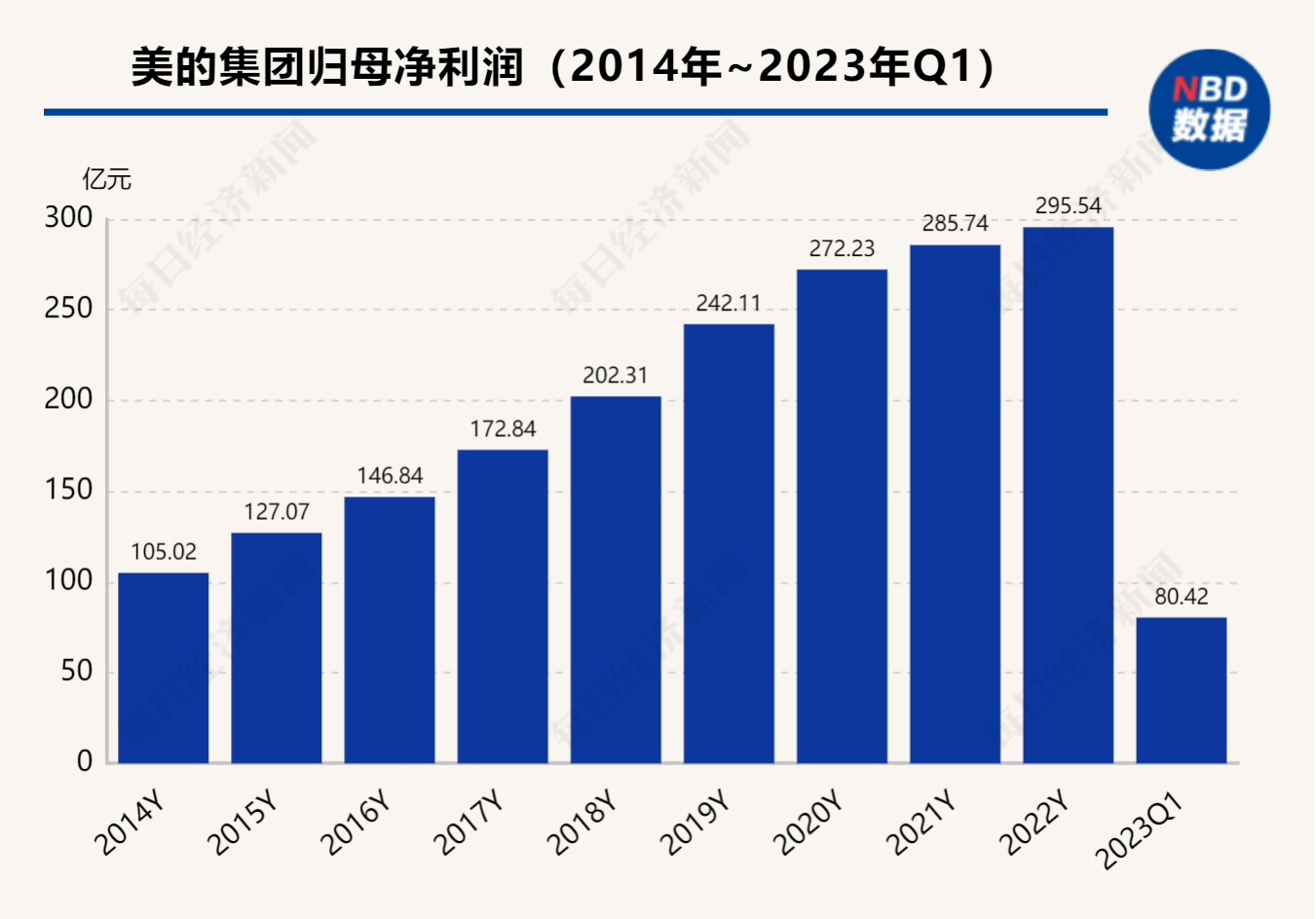 格力净利增6.26%，美的分红超170亿……白电双雄交2022答卷，谁更优秀