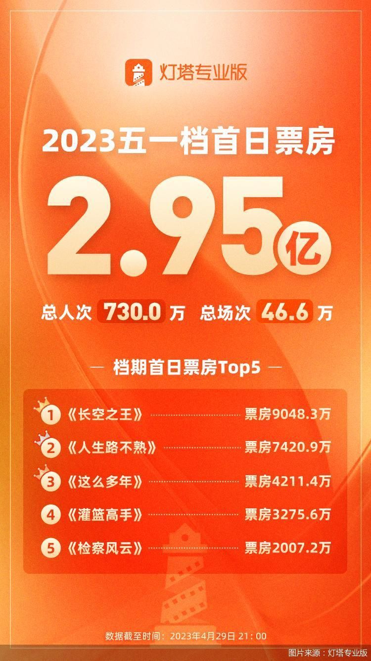 五一档首日票房2.95亿