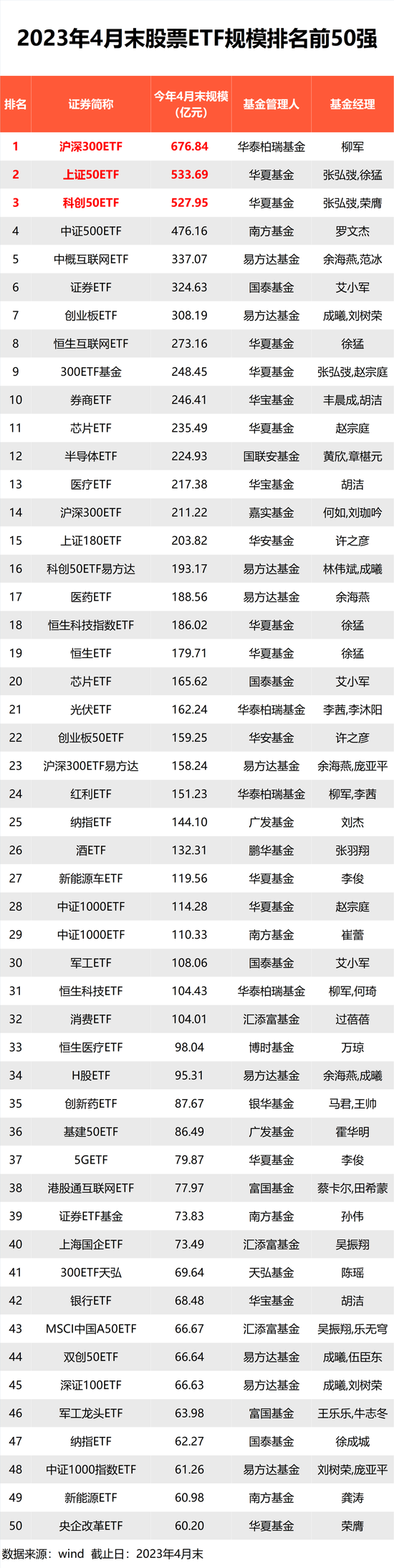 1.4万亿，重磅来了！股票ETF最新管理规模出炉，华夏基金3000亿，易方达、华泰柏瑞、国泰、南方基金超1000亿