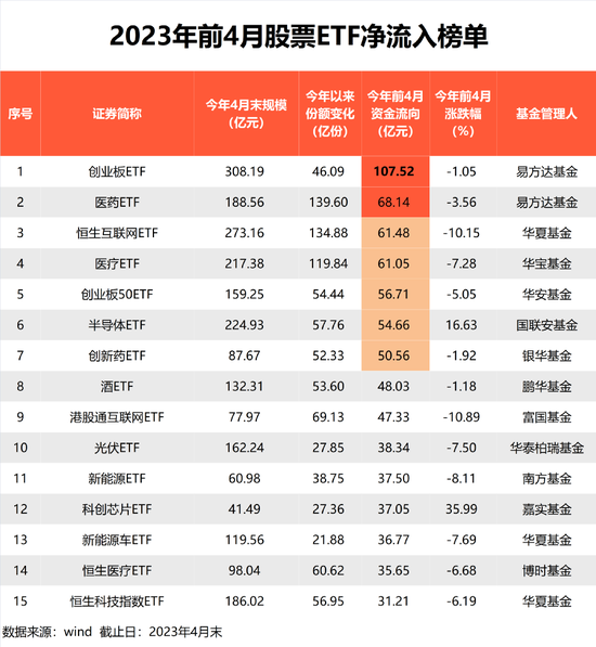 1.4万亿，重磅来了！股票ETF最新管理规模出炉，华夏基金3000亿，易方达、华泰柏瑞、国泰、南方基金超1000亿 第2张