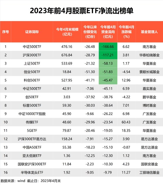 1.4万亿，重磅来了！股票ETF最新管理规模出炉，华夏基金3000亿，易方达、华泰柏瑞、国泰、南方基金超1000亿 第3张