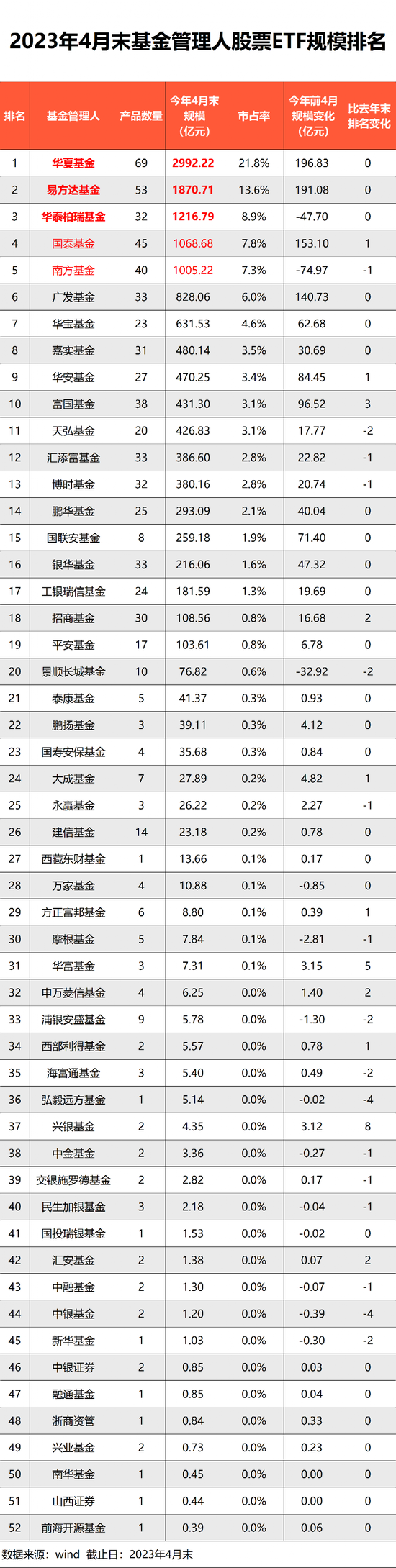 1.4万亿，重磅来了！股票ETF最新管理规模出炉，华夏基金3000亿，易方达、华泰柏瑞、国泰、南方基金超1000亿 第4张