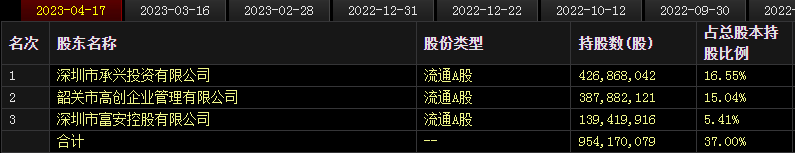 董事会换届“难产”！中国宝安，怎么了？ 第3张