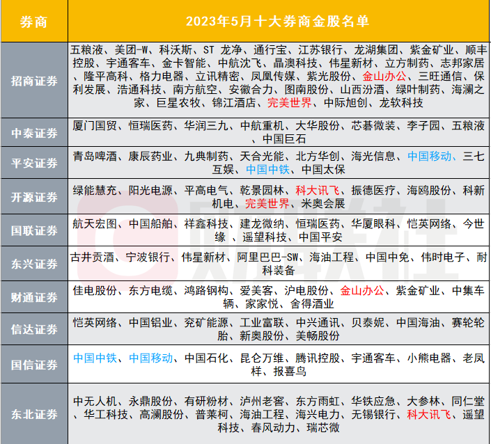 五月买什么？十大券商金股出炉：AI应用端和中字头获得较多推荐 第1张