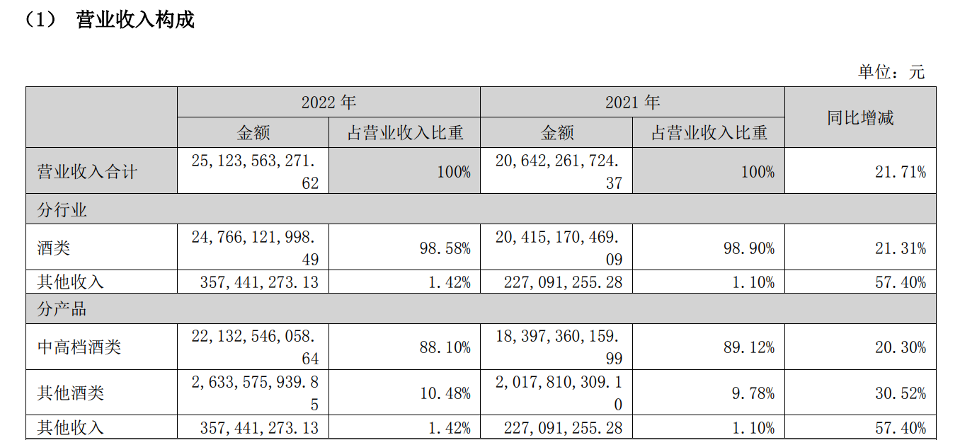 五大白酒巨头一季度谁更醉人：茅台208亿净利居首 汾酒增速领跑 第5张