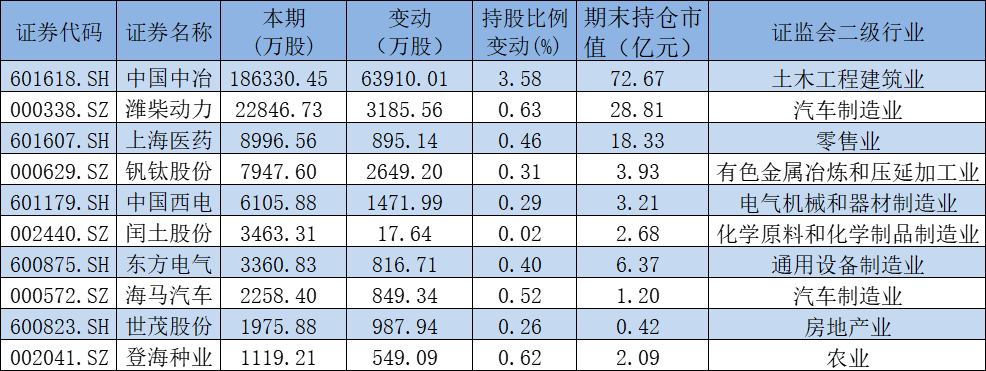 国家队一季度最新操盘：新进粤电力等5股前十大流通股东，增仓10股 第2张