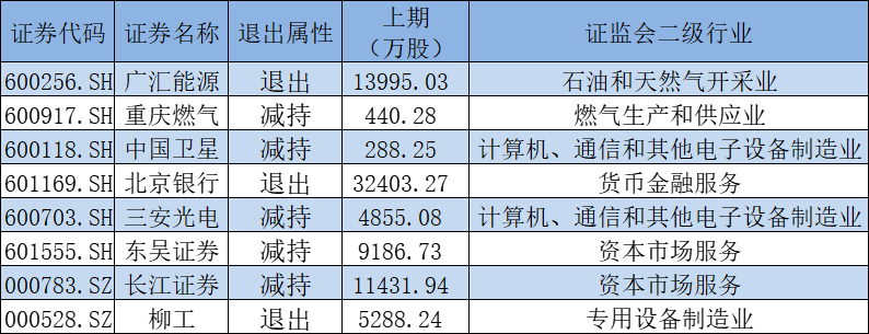 国家队一季度最新操盘：新进粤电力等5股前十大流通股东，增仓10股 第3张