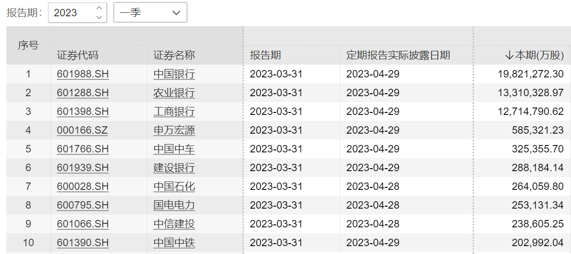 国家队一季度最新操盘：新进粤电力等5股前十大流通股东，增仓10股 第5张