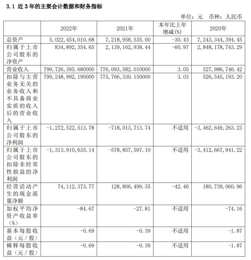 三年亏近55亿，流动性吃紧，文投控股向控股股东伸手“要钱” 第1张