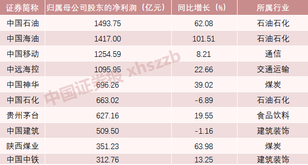 A股十大“盈利王”出炉！ 第1张