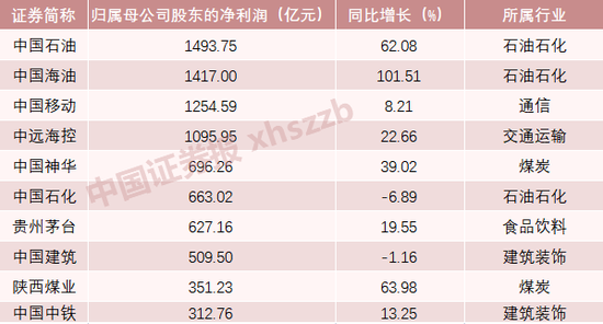 A股十大“盈利王”出炉！中国石油盈利能力居首，中海油、中移动居二三位 第1张