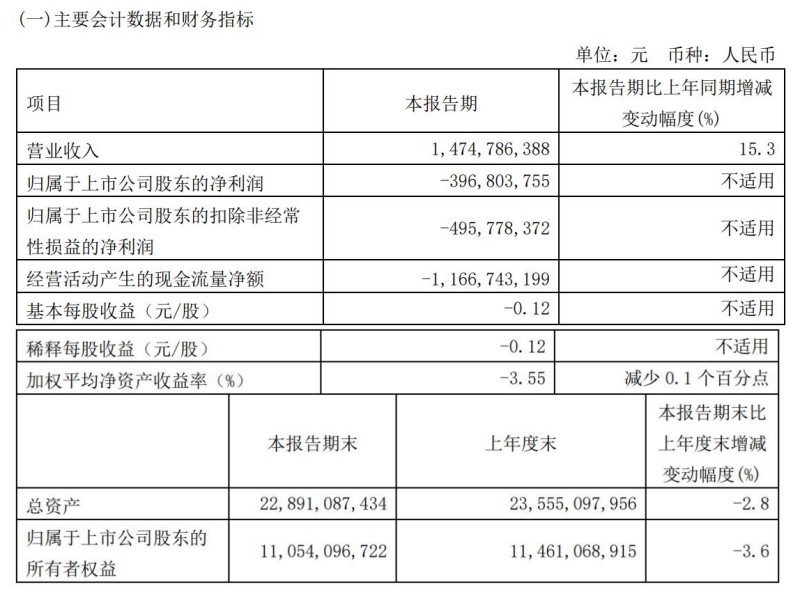 一季报营收增长仍亏近4亿，用友网络连续三年净利下滑