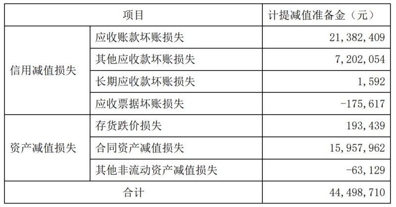 一季报营收增长仍亏近4亿，用友网络连续三年净利下滑 第2张