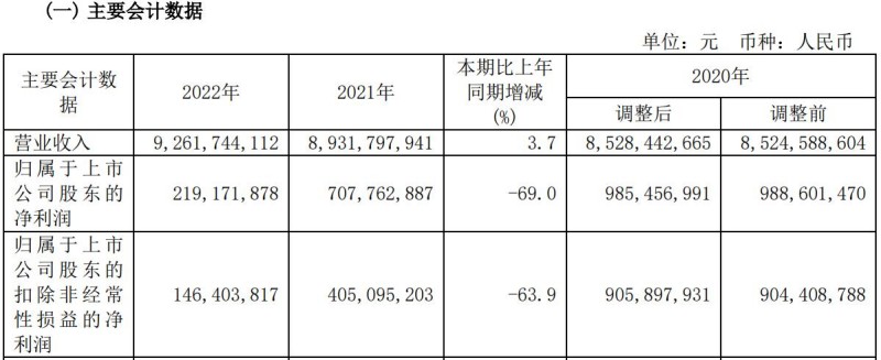 一季报营收增长仍亏近4亿，用友网络连续三年净利下滑 第3张