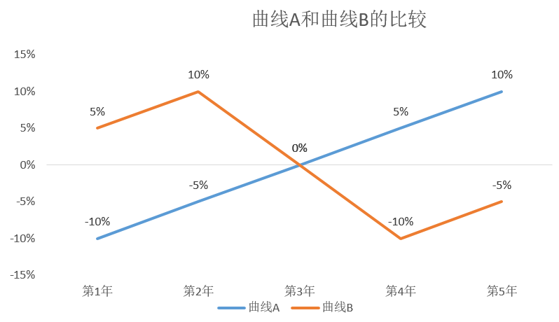 诺德基金：长期持有的三重境界，你知多少？ 第2张