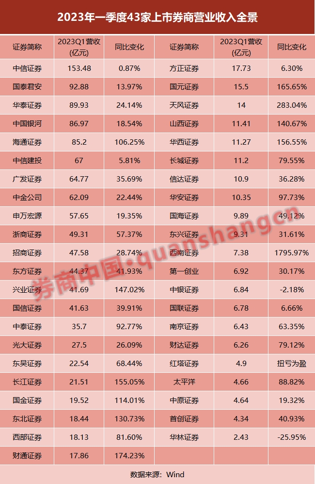 最新排名来了！43家上市券商业绩出炉，16家净利3位数增长！自营收入大反攻，一季度大赚464亿 第1张