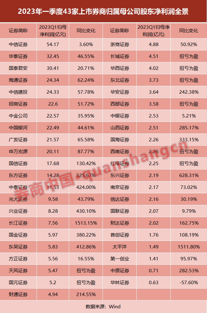 最新排名来了！43家上市券商业绩出炉，16家净利3位数增长！自营收入大反攻，一季度大赚464亿 第2张