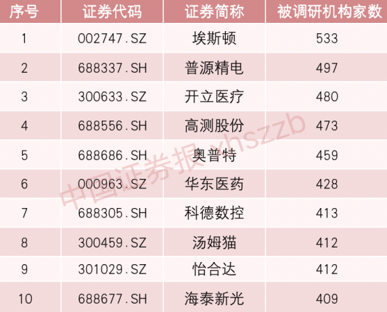 关注！533家机构“冲进”这家公司 第2张