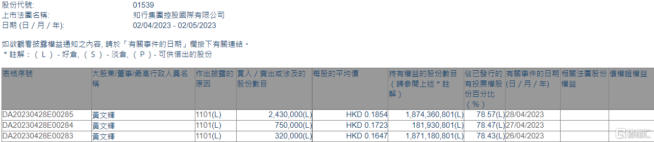 知行集团控股(01539.HK)获主席黄文辉增持350万股