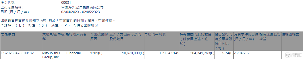 中国海外宏洋集团(00081.HK)遭Mitsubishi UFJ Financial Group减持1067万股