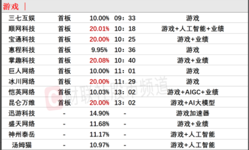 AI 3D技术望变革游戏研发流程和内容形态！受益上市公司梳理
