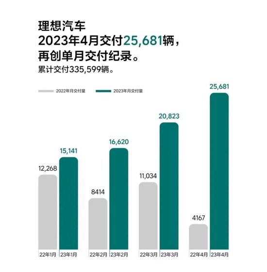 造车新势力4月份交付量出炉，理想汽车4月交付25681辆