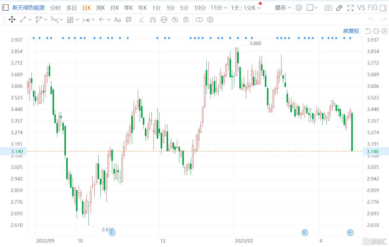 港股异动丨新天绿色能源(0956.HK)跌逾8% Q1净利同比减少10.41%