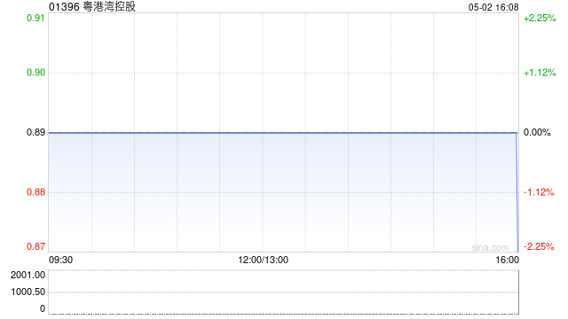 粤港湾控股5月2日上午起复牌