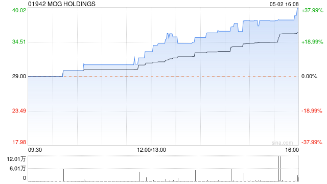 MOG HOLDINGS午盘大涨31% 更名为“马可数字科技”