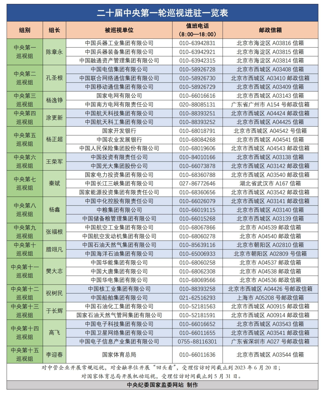 中央纪委国家监委，公开通报！3名中管干部、86名厅局级干部被查！ 第4张