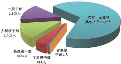 中央纪委国家监委，公开通报！3名中管干部、86名厅局级干部被查！ 第5张