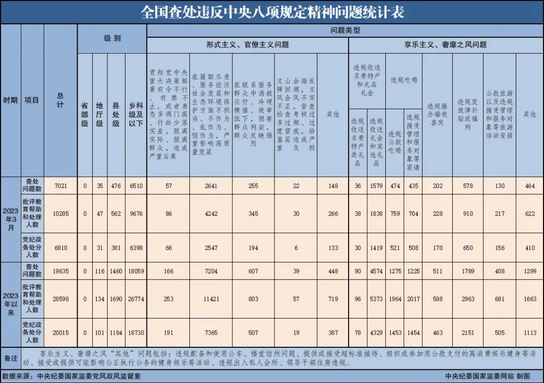 中央纪委国家监委，公开通报！3名中管干部、86名厅局级干部被查！ 第7张