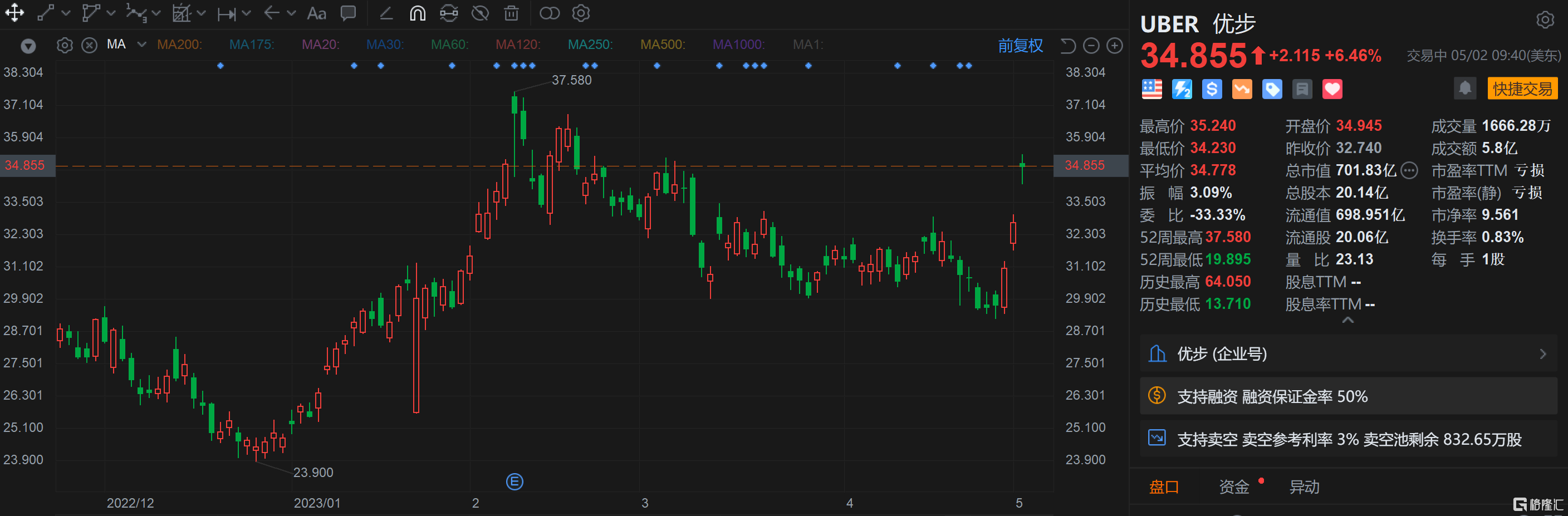 优步涨超6% 送货业务强劲 Q1营收超预期 Q2指引强劲