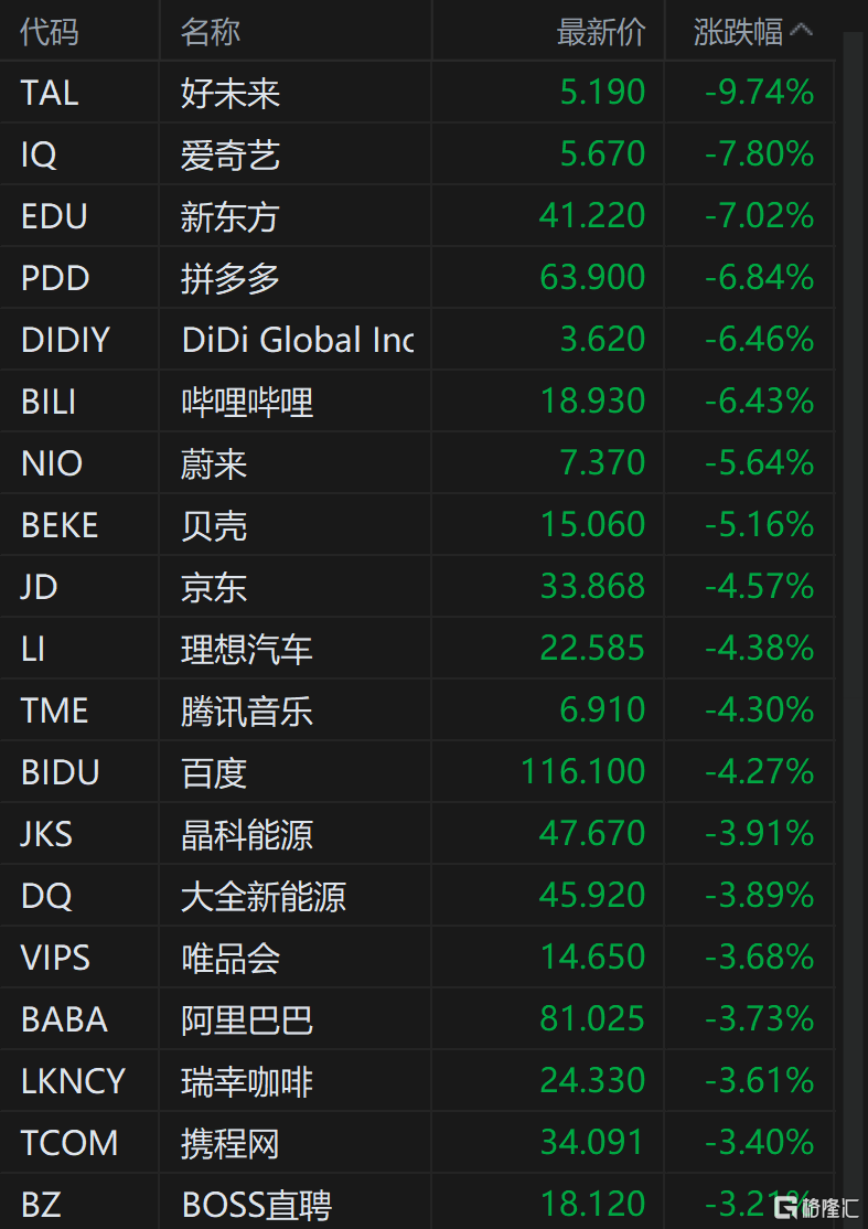 中概股进一步走低 纳斯达克中国金龙指数跌超4% 第2张