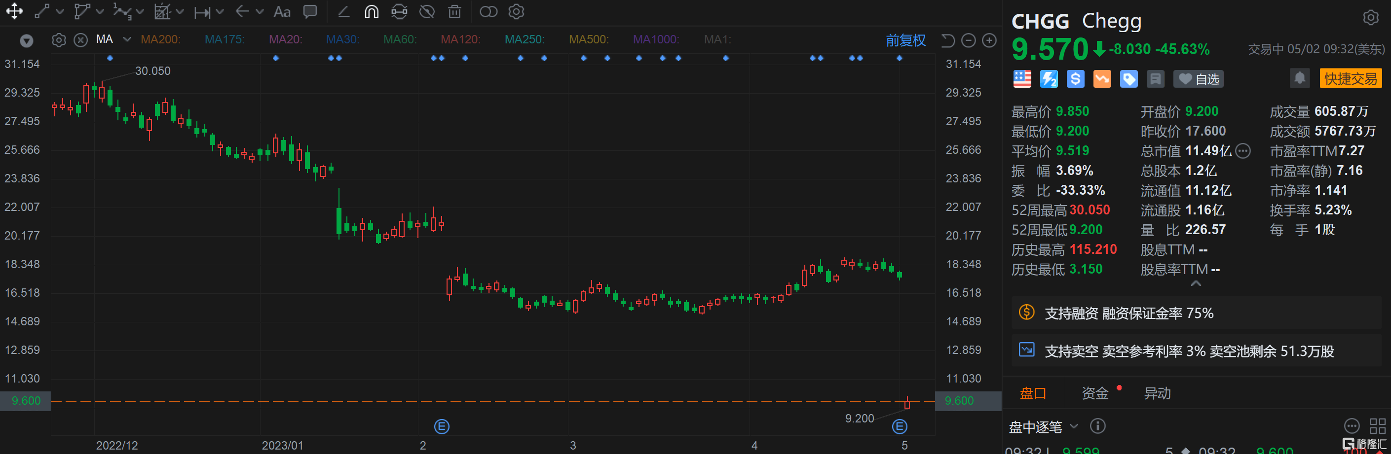 美国教育服务公司Chegg腰斩 Q2指引逊预期 ChatGPT成竞争对手