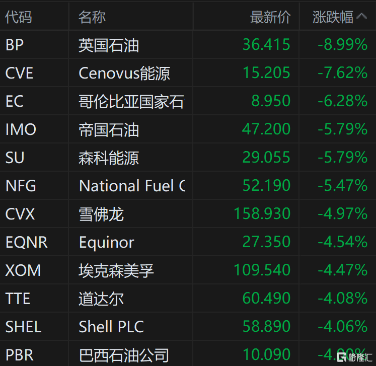 国际油价大跌 美国油气股集体走低 第1张