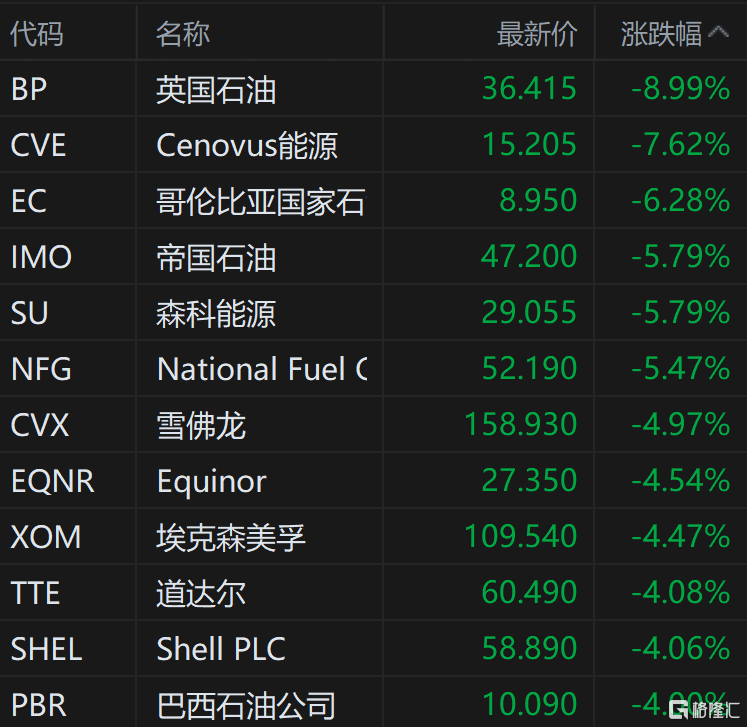 国际油价大跌 美国油气股集体走低