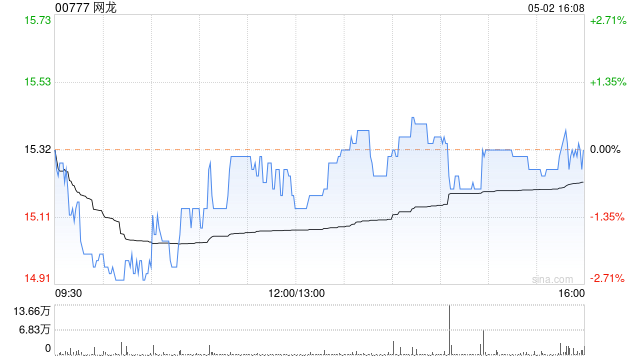 网龙5月2日斥资304.78万港元回购20万股