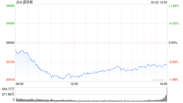 早盘：美股跌幅扩大 道指跌逾400点