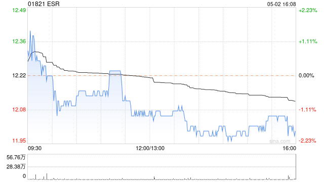 ESR5月2日耗资约753.68万港元回购62.5万股