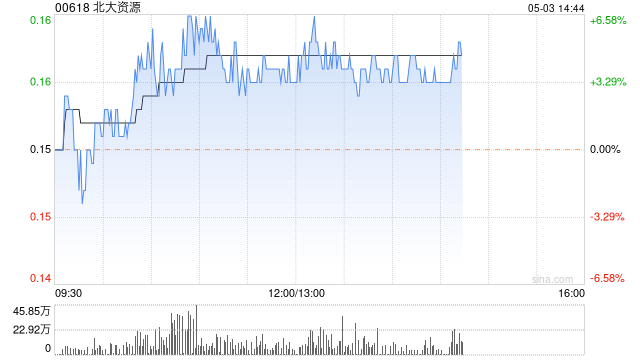 北大资源午盘涨近4% 附属获得第9类(资产管理)牌照