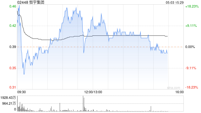 恒宇集团今早复牌 股价现涨超10% 第1张