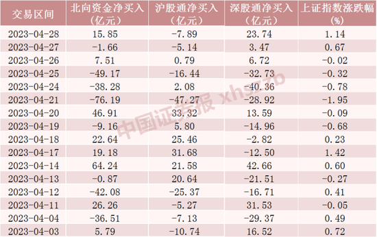 北向资金大调仓！加仓这只“中字头”近3亿股